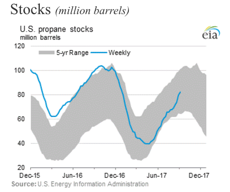 EIA 5-Year Propane Stocks